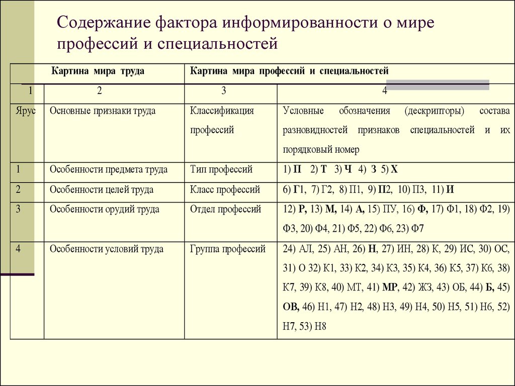 Содержание фактора. Информированность о мире профессий. Фактор содержания. Факторы информированности. Уровень информированности о ней; при выборе профессии.