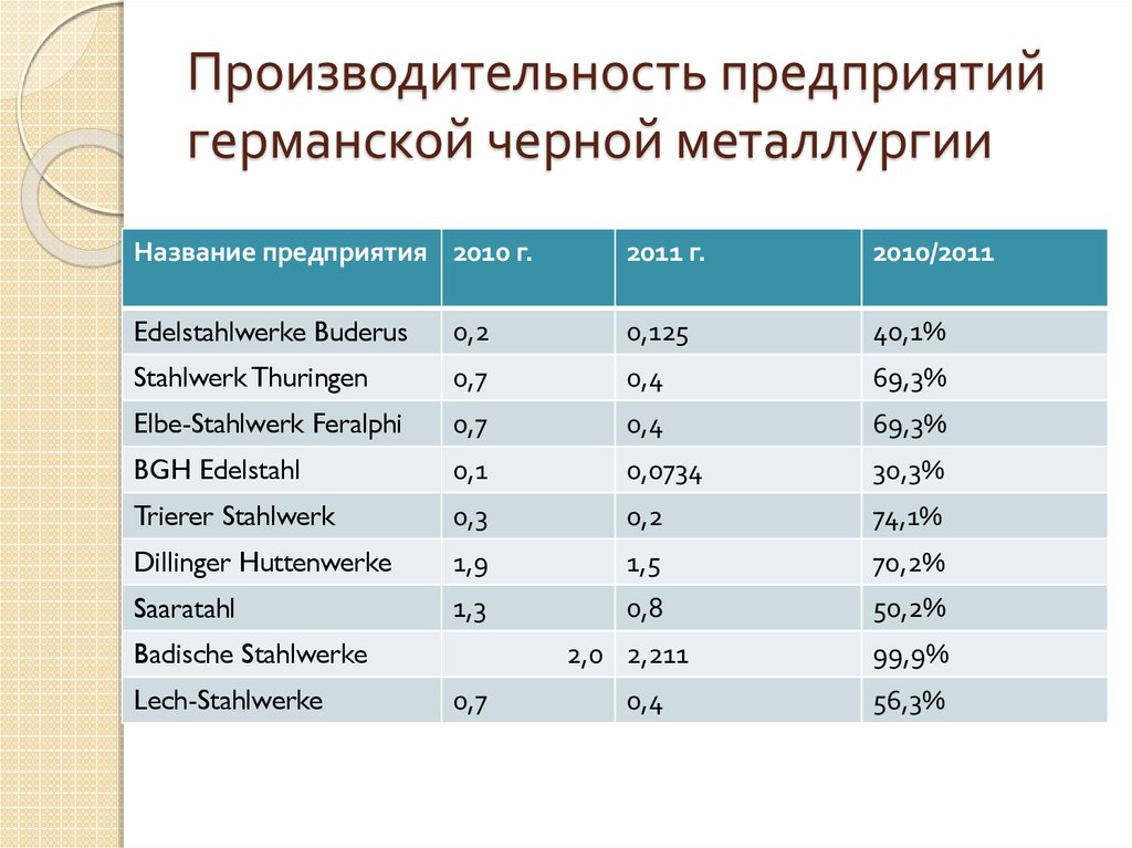 Производительность фирмы