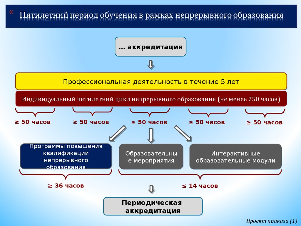 Обучение по индивидуальному учебному плану в дпо