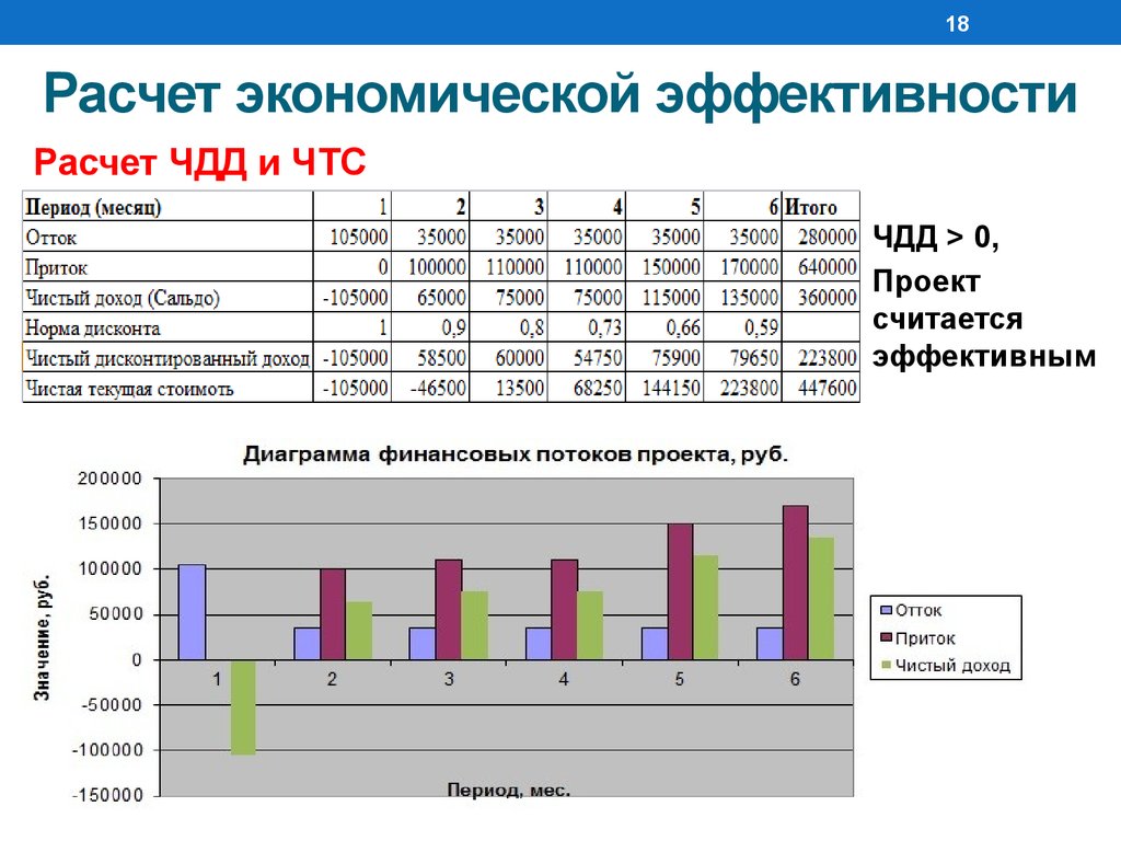 Экономический расчет увеличения