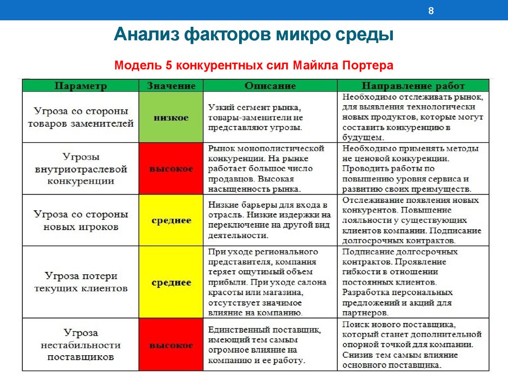 Уровень воздействия высокий. Анализ конкурентных сил по Портеру. Портера анализ на примере предприятия. Анализ 5 конкурентных сил Портера пример. 5 Сил Портера направления работ.