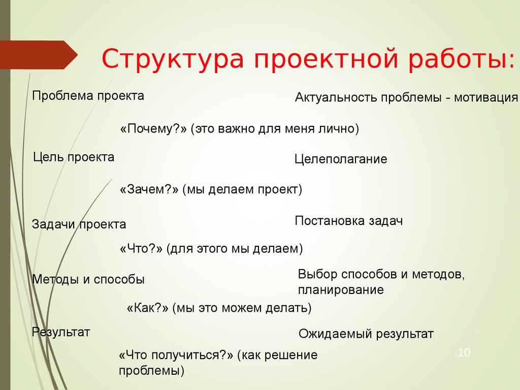 Структура проектной деятельности. Структура написания проектной работы в школе. Структура проектно исследовательской работы. Структура проекта тема. Структура оформления проекта.