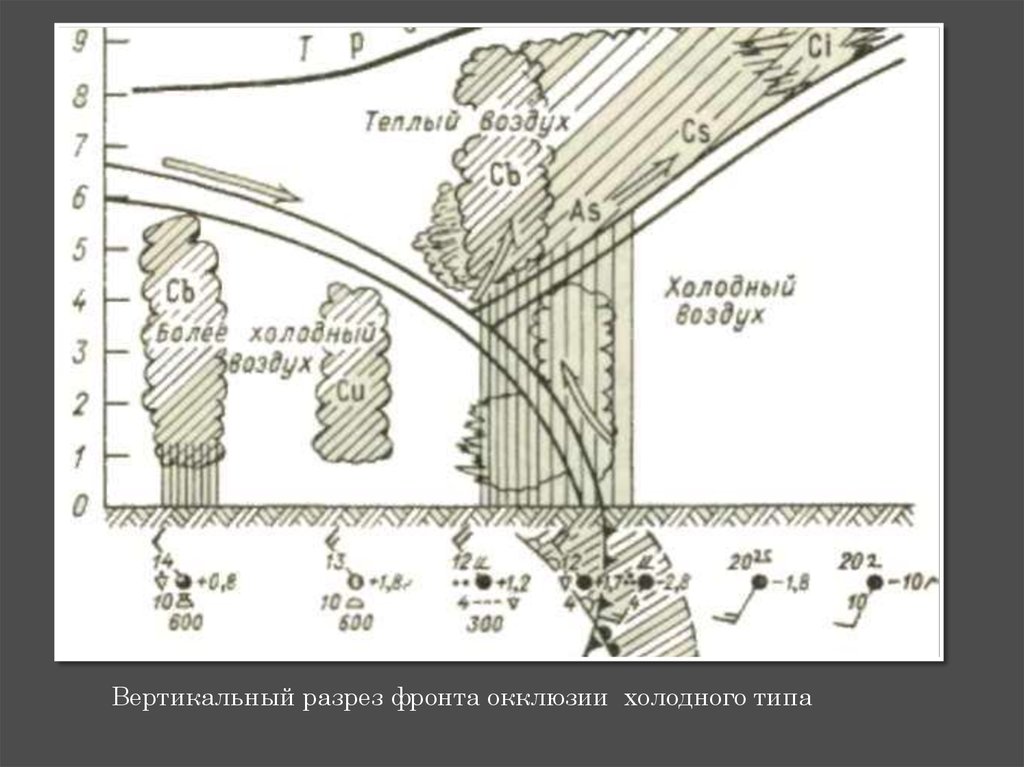 Фронт окклюзии схема