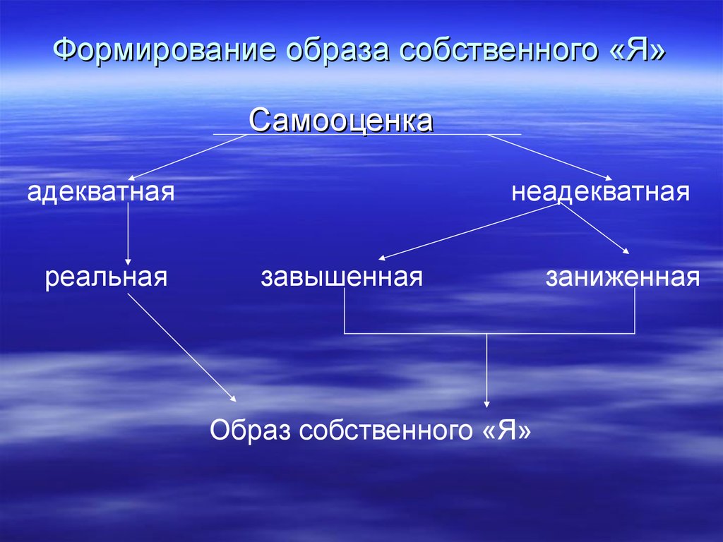 Становление образа. Формирование образа. Внутренний мир человека и система представлений о себе. Формирование образа я. Образ собственного я.