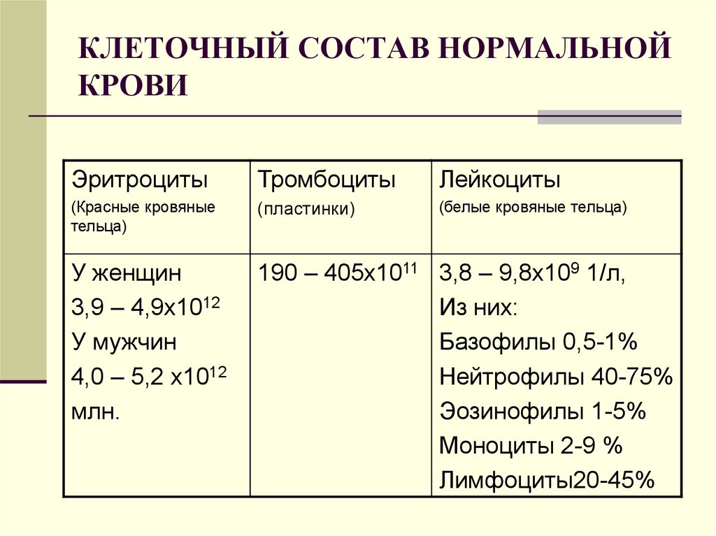 Состав нормальной. Состав крови. Клеточный состав крови. Клеточный состав крови в норме. Количественный состав крови.