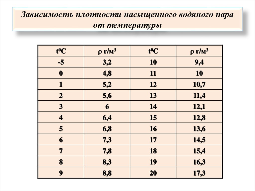 Определите плотность насыщенных паров. Плотность насыщения водяного пара таблица. Плотность насыщенного пара таблица. Таблица плотности и давления насыщенного пара. Таблица плотность насыщенного пара при температуре.