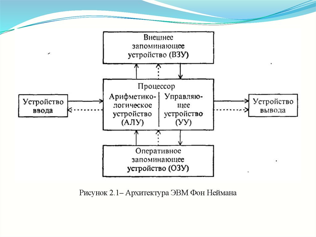 Архитектура ЭВМ рисунки. Архитектура фон Неймана. Шинная архитектура ЭВМ. Архитектура персонального компьютера по фон Нейману.