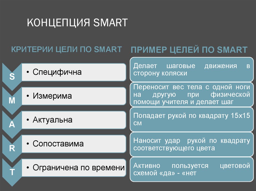 В соответствии с технологией smart цель проекта должна быть