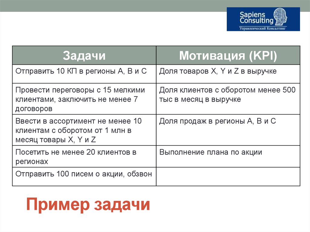 Управленческие задачи примеры. Задачи мотивации. Пример мотивационных задач в математике. Мотивация на примере туалета. Сочи карта клиента задача и мотивация.