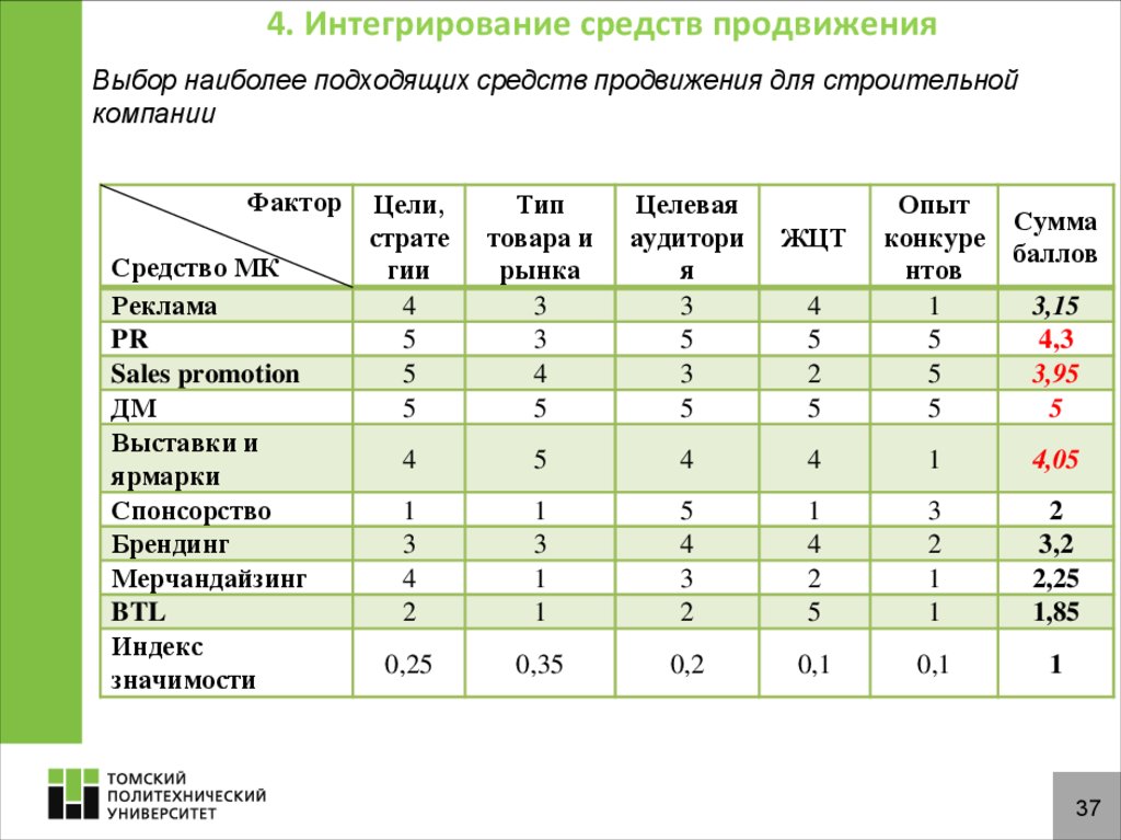 Политика продвижения организации