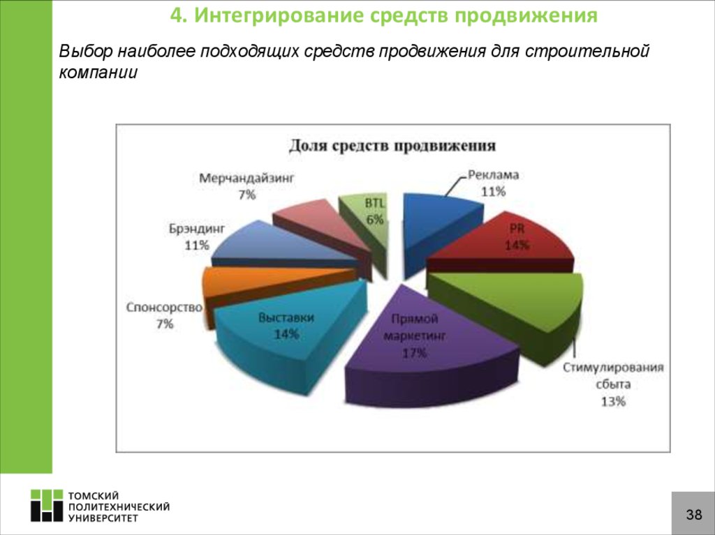 Графики продвижения