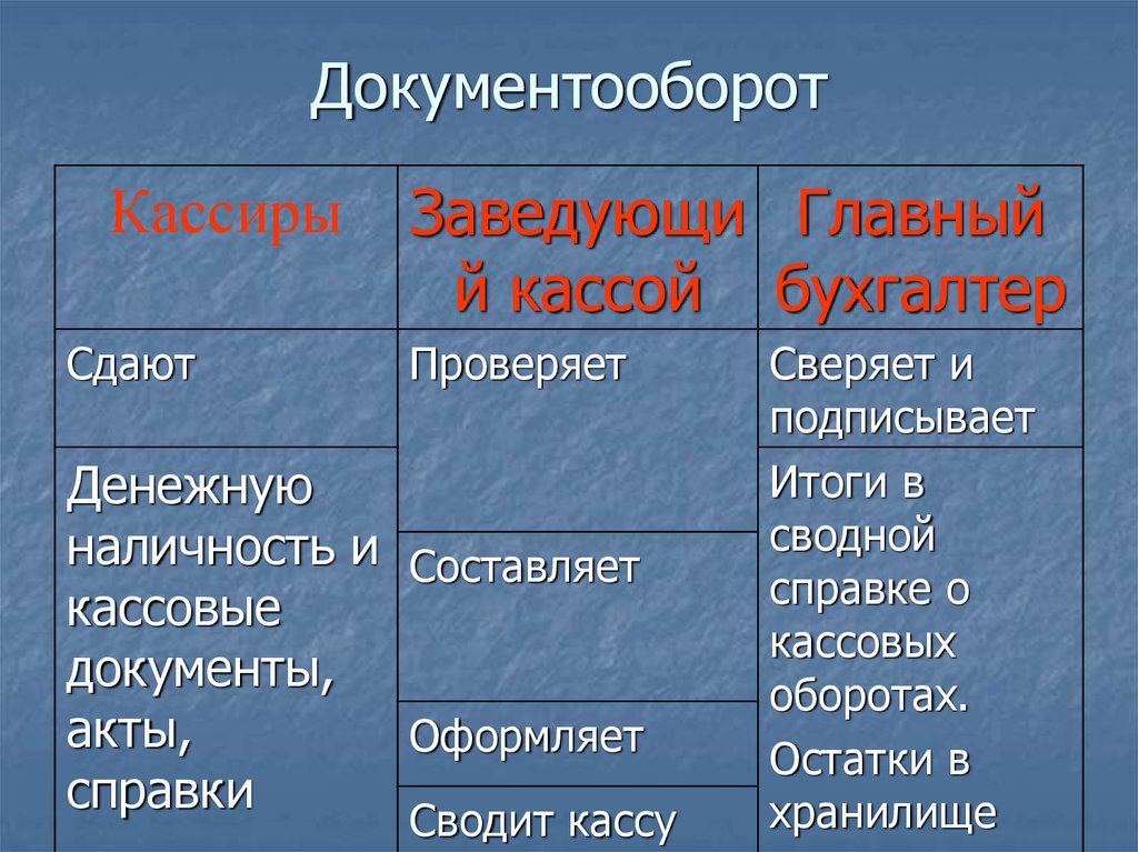 Подписать итог. Документооборот кассовых документов.