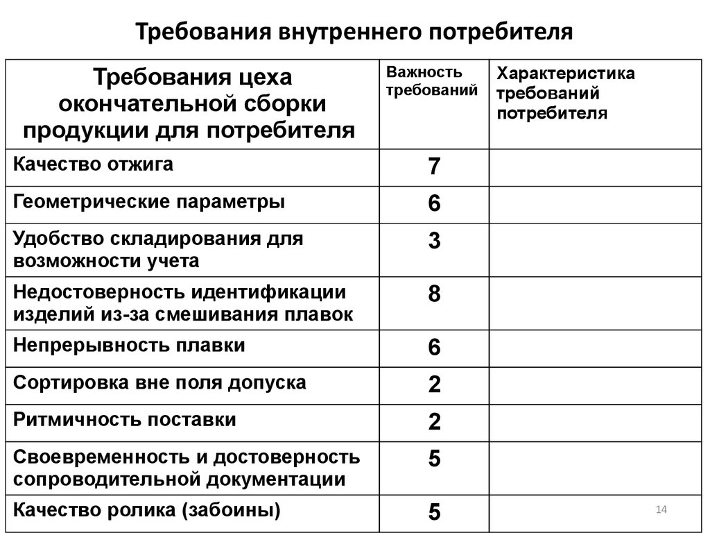 Требования потребителя. Требования внутренних потребителей. Требования потребителей к продукции. Требования внешних потребителей. Требования потребителя к качеству продукции.