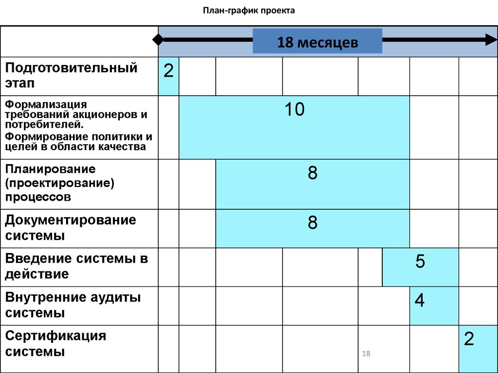 План и график