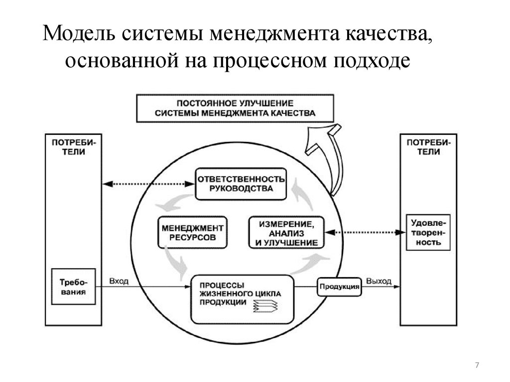 Схема процессного подхода при организации проектной деятельности