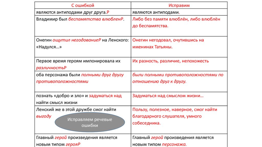 Ошибкой считается. Речевые ошибки в итоговом сочинении 11 класс. Молчалин отменный негодяй исправить речевые ошибки. Исправьте речевую ошибку начался интенсивный ливень ответ. Это была Храбрая мысль исправить речевые ошибки.