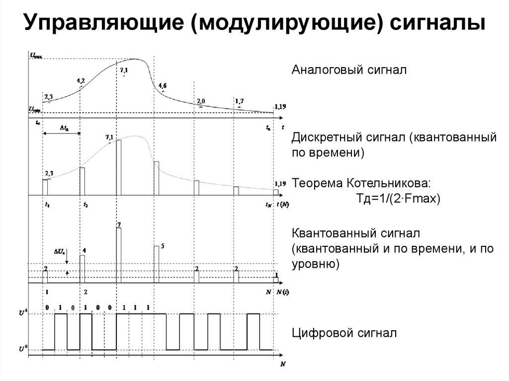 Управляющий сигнал. Управляющие сигналы. Управляющих сигналов. Управляющие модулирующие сигналы. Дискретный по уровню сигнал.