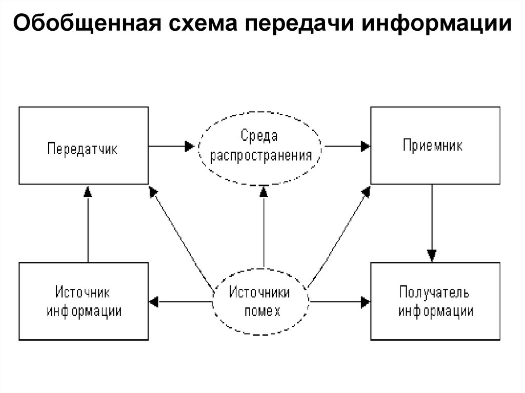 Восстановите схему передачи информации