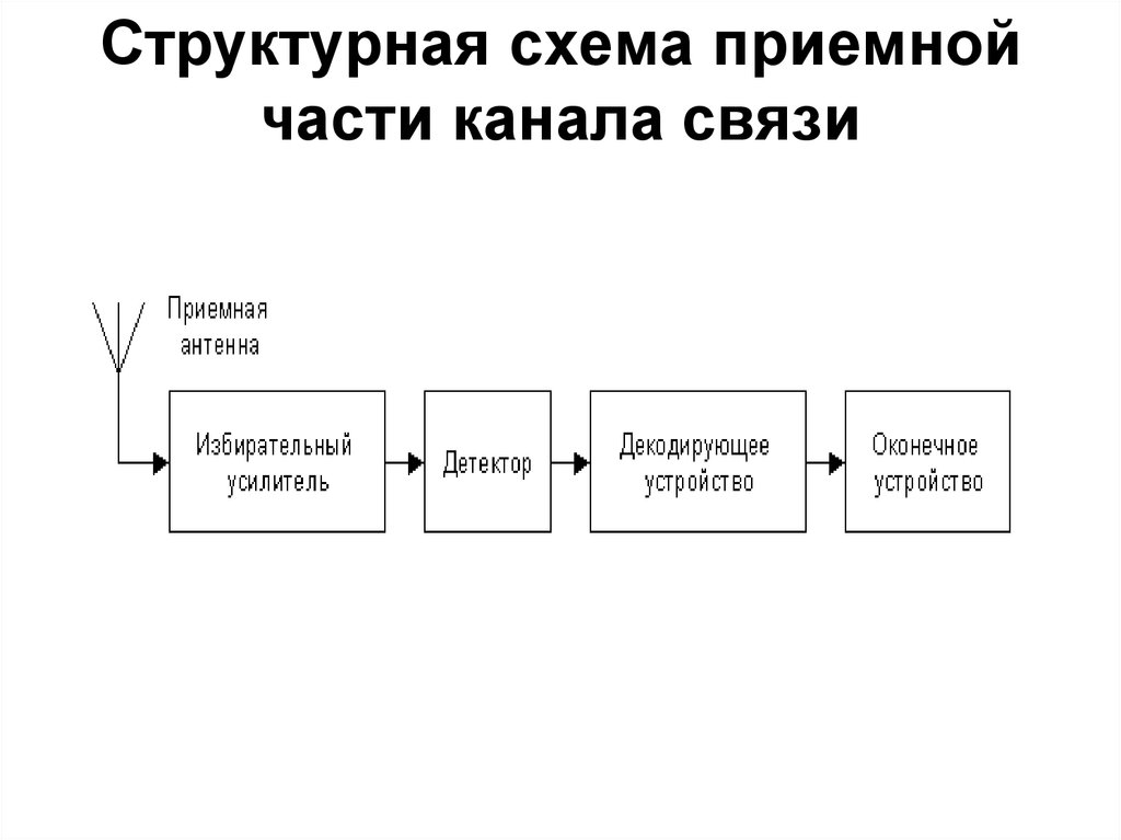 Блок схема канала связи