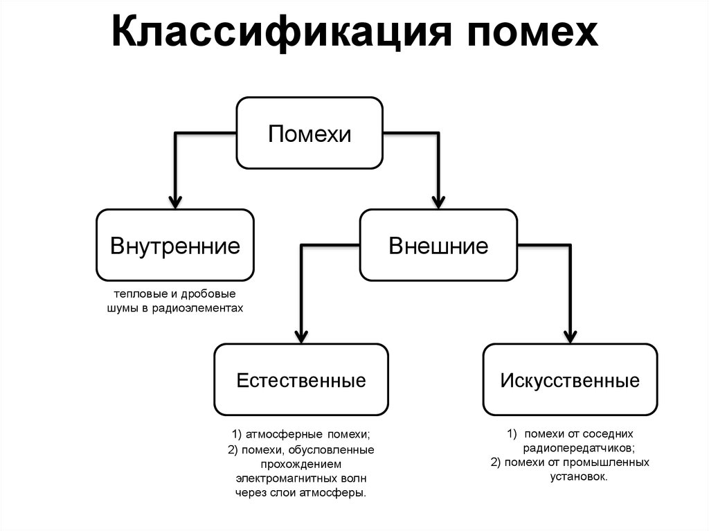 Внешние и внутренние связи. Классификация пассивных помех. Классификация помех радиоприему. Классификация активных радиоэлектронных помех. Классификация электромагнитных помех.