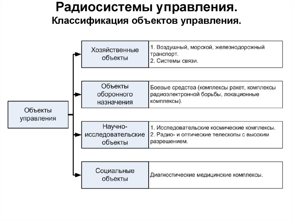 Классификация управления. Классификация оъектлв уп. Классификация объектов управления. Классификация объектов менеджмента. Классификация объектов информации.