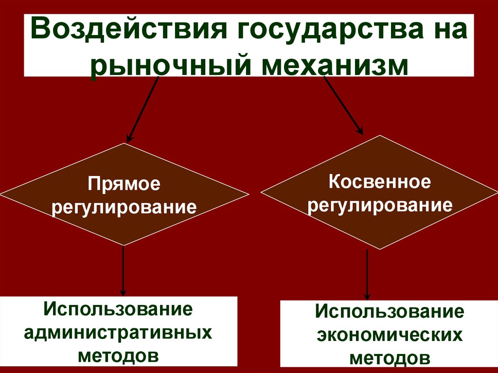 Рыночная страна. Воздействие государства на рыночный механизм. Механизмы воздействия государства на рыночную экономику. Воздействие рыночного механизма на экономику. Влияние государства на рыночный механизм.