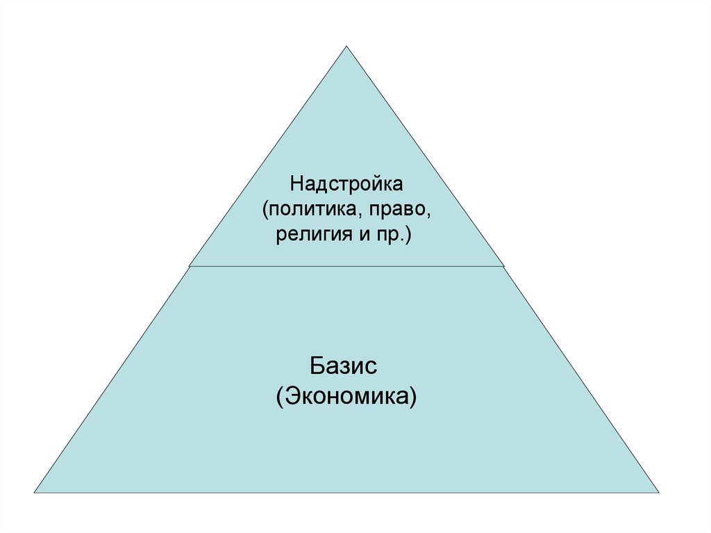 Базис это. Экономический Базис и надстройка. Экономический Базис надстройка схема. Базис и надстройка по Марксу. Базис надстройка Маркс схема.