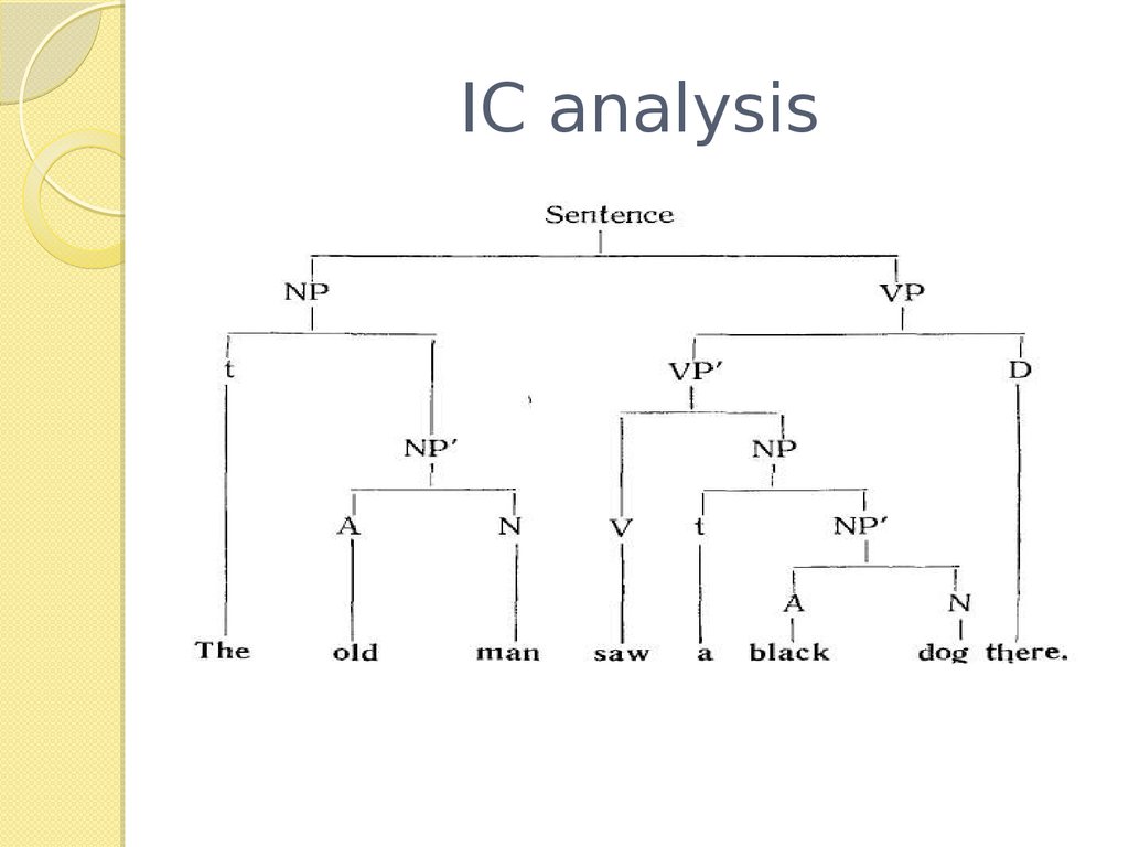 Sentence method. Ic model of the sentence. Ic Analysis. Ic-model Analysis. Ic Analysis of the sentence.