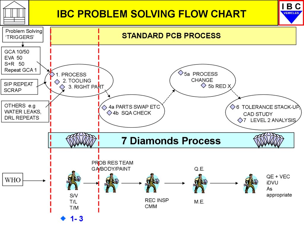 gm problem solving process