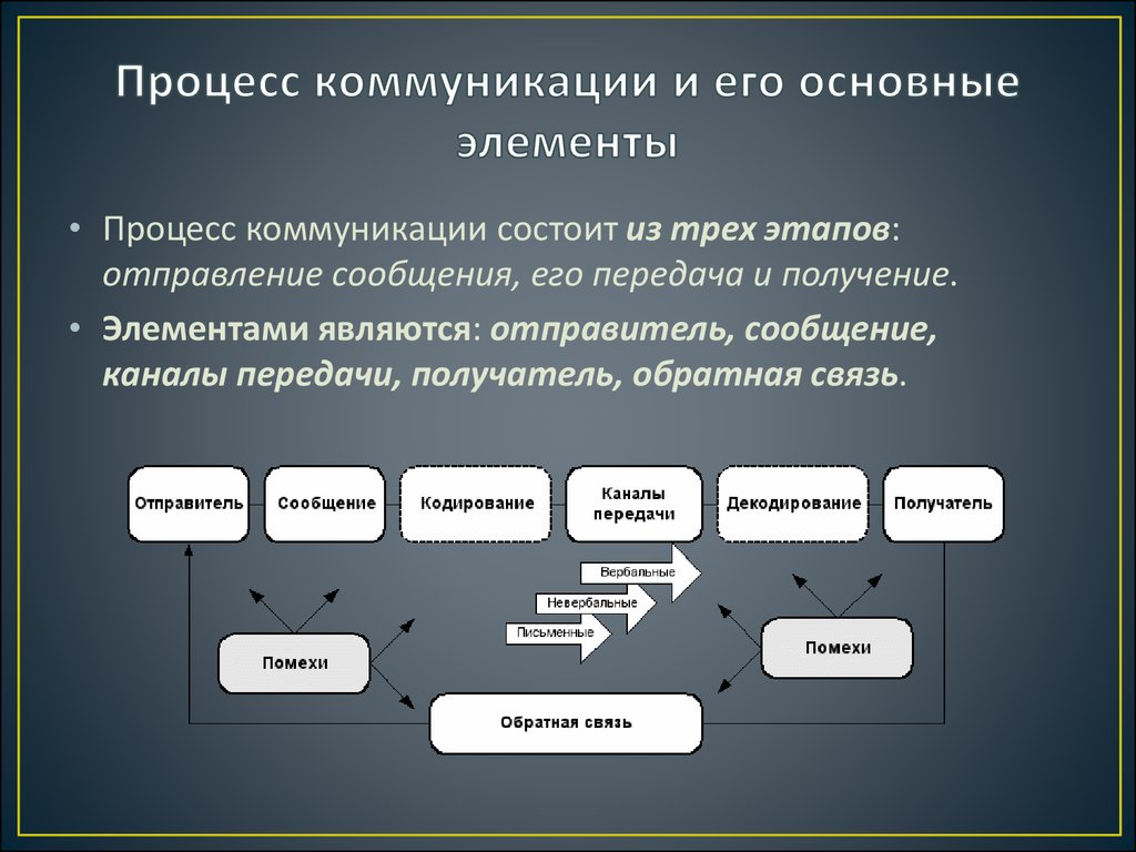Модель состоит из элементов. Элементы коммуникационного процесса. Базовые элементы коммуникационного процесса. Коммуникационный процесс состоит из элементов. Этапы процесса коммуникации.