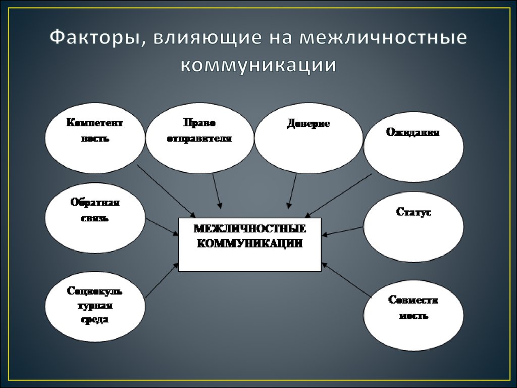 Какие факторы важны. Факторы влияющие на Межличностные коммуникации. Факторы влияющие на общение. Факторы влияющие на коммуникацию. Факторы влияющие на коммуникационное общение.