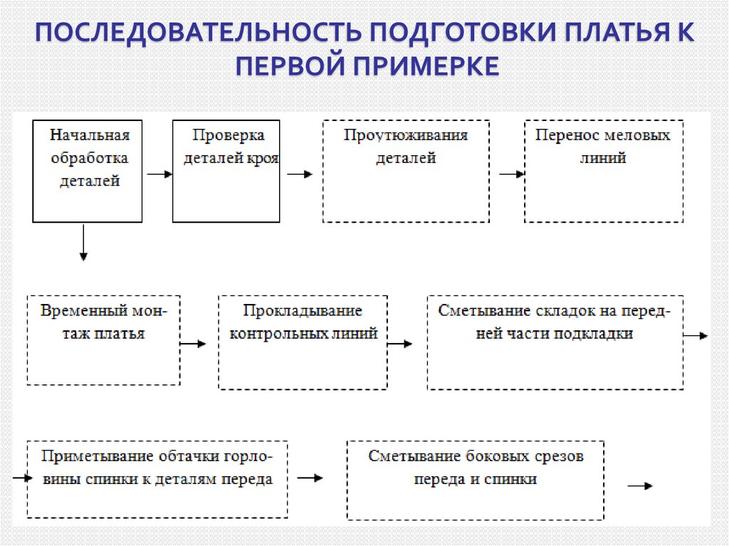 Подготовка изделия. Технологическая последовательность подготовки изделия к примерке. Последовательность подготовки изделия к первой примерке. Схема подготовки изделия к примерке. Подготовка платья к примерке.