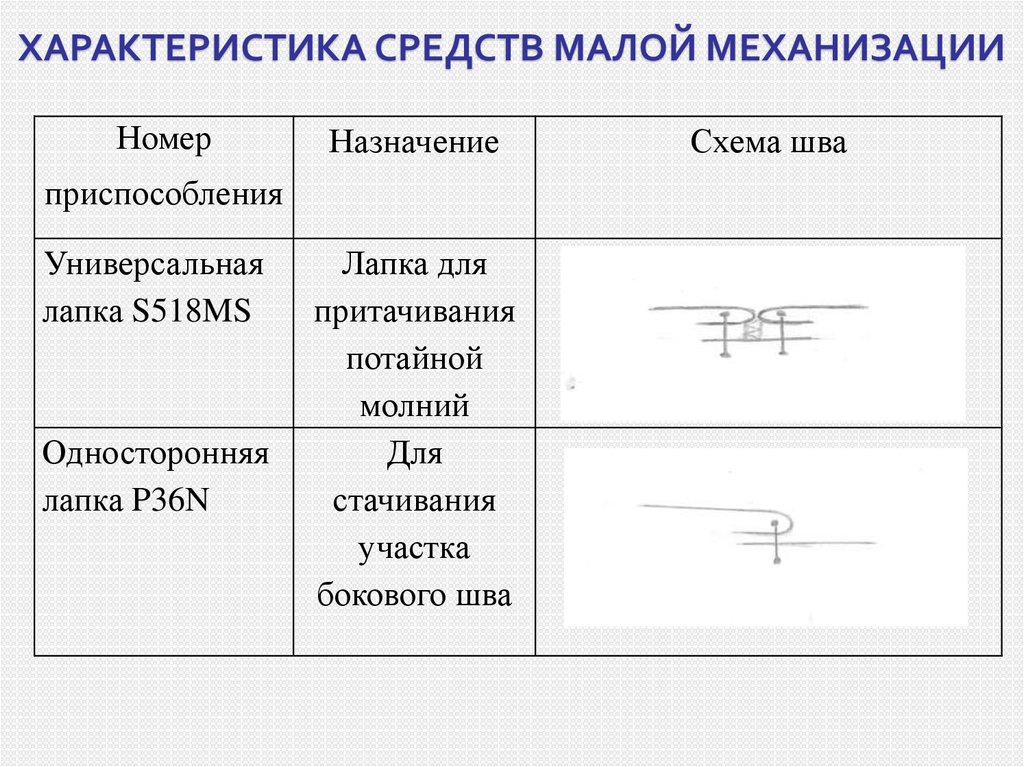 Средство меньше. Характеристика приспособлений малой механизации. Характеристика приспособлений малой механизации таблица. Характеристика средств малой механизации. Приспособления малой механизации для швейных машин таблица.