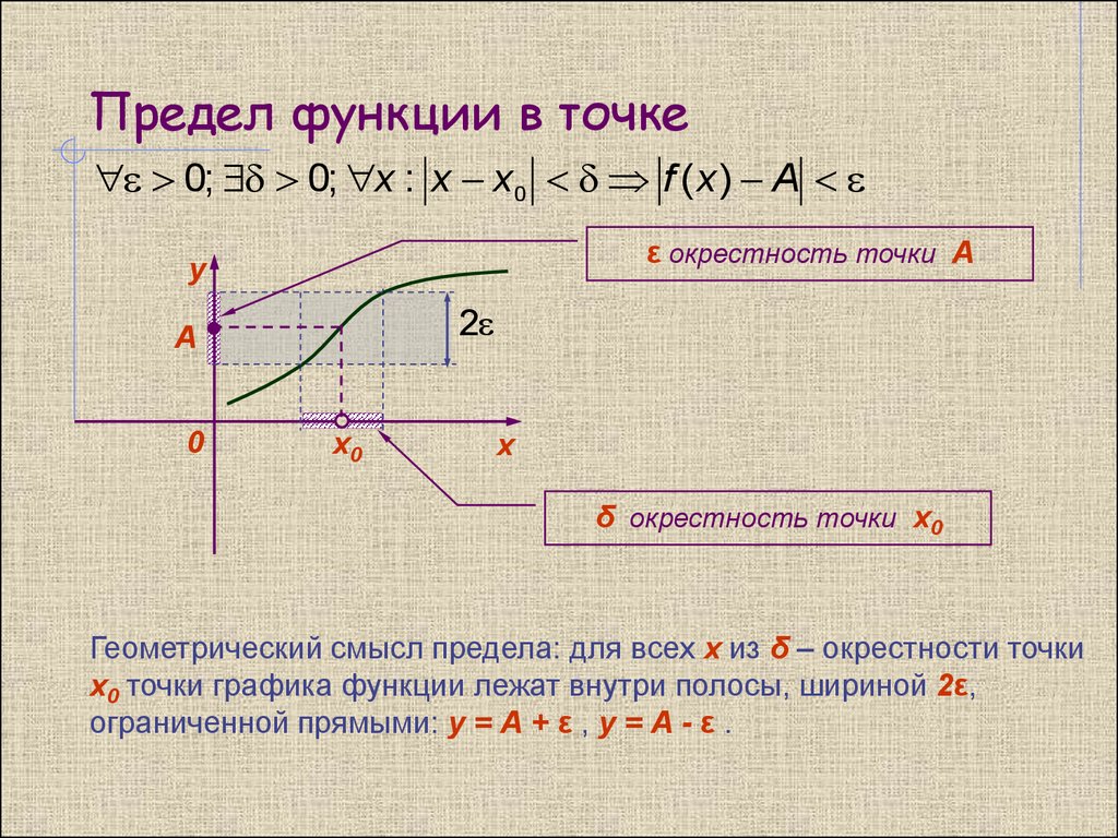 3 предел функции. Предел функции в точке 0. Предел функции графически. Предел функции по Коши график. Предел функции в точке.