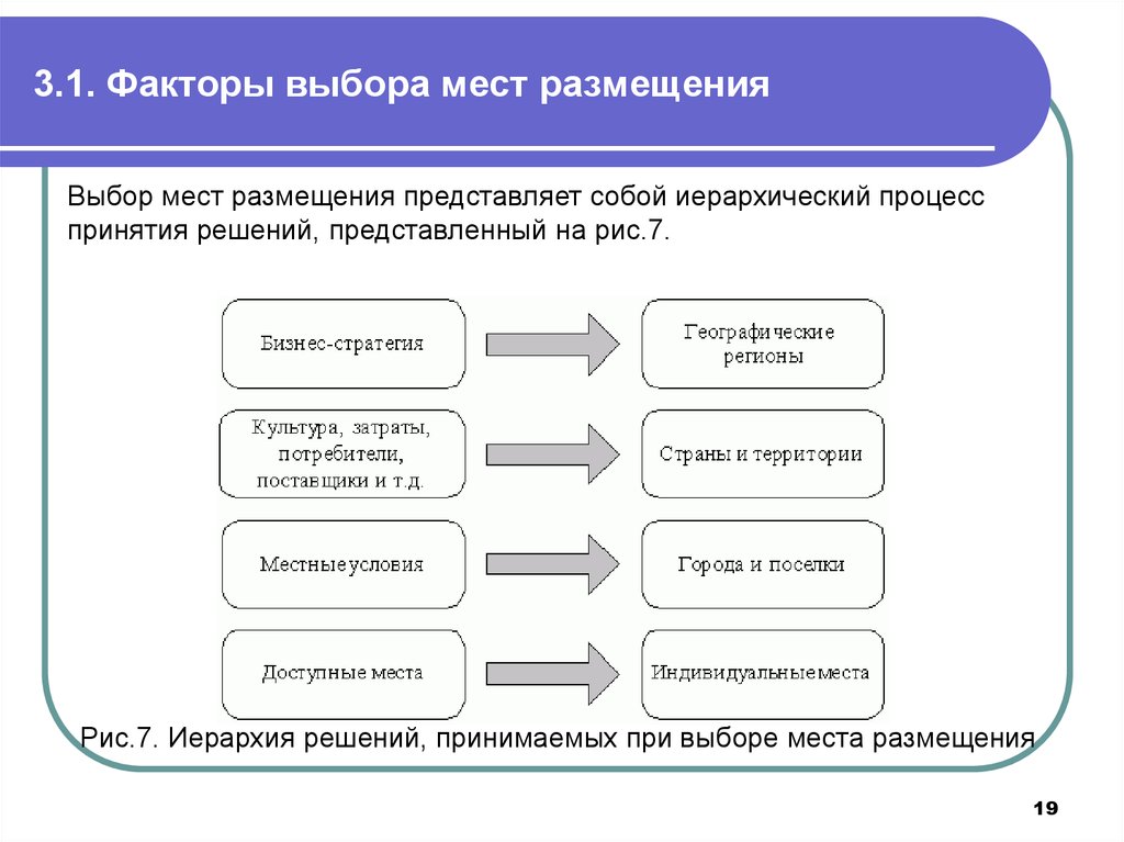 Факторы выбора метода. Факторы выбора мест размещения. Факторы влияющие на логистику. Факторы влияющие на выбор места размещения предприятия. Уровни принятия решения в классической иерархии:.