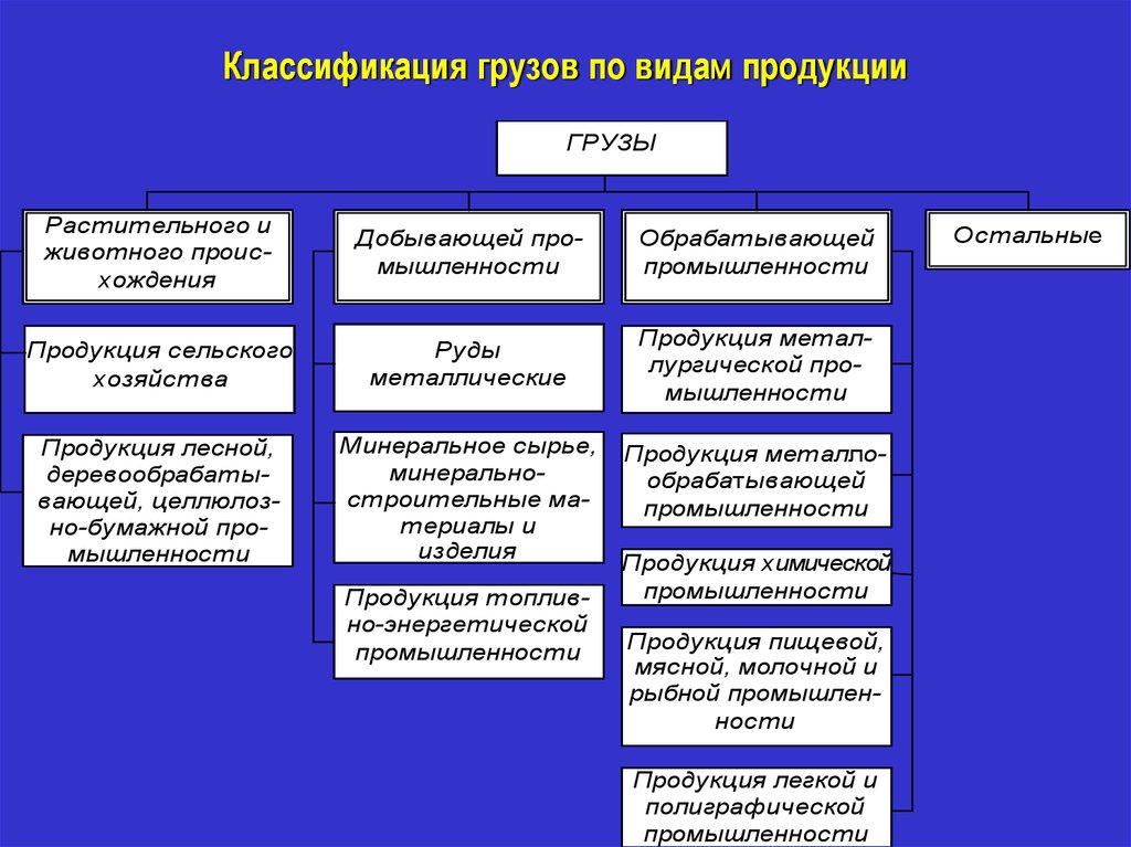 Виды грузов схема