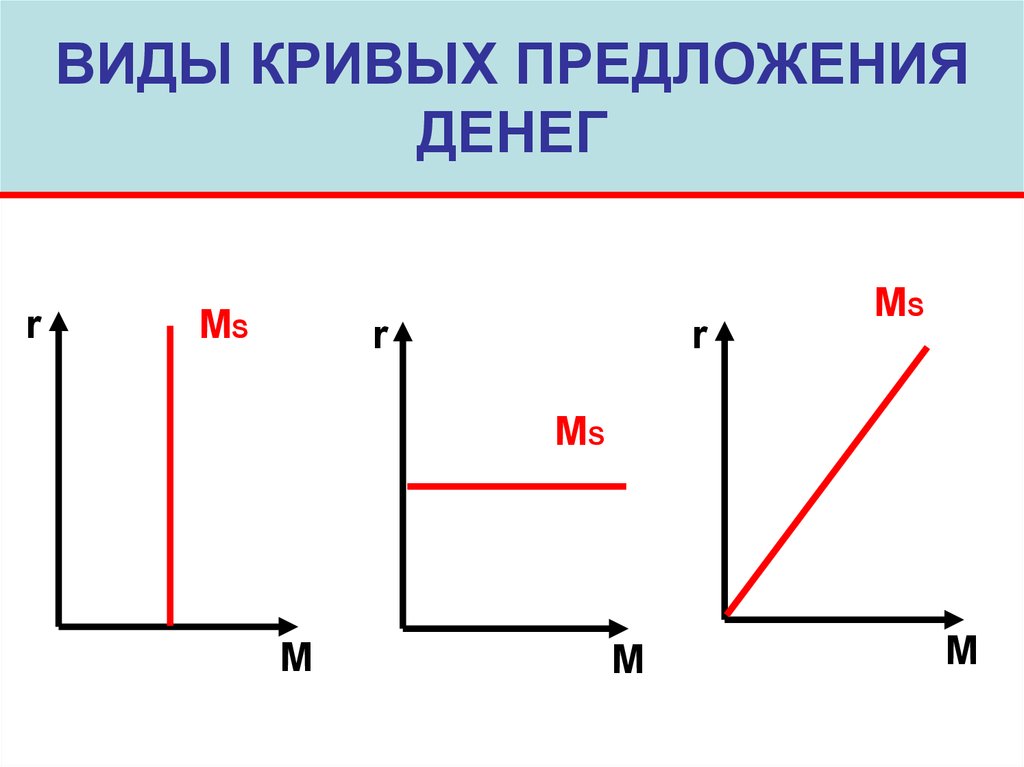 4 предложение денег. Кривая предложения денег. Предложение денег график. График денежного предложения. Виды кривых предложения.