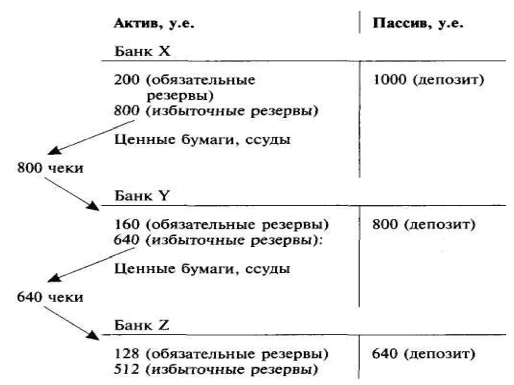 К пассивам банка относятся. Активы и пассивы банка. Ценные бумаги это Актив или пассив. Пассивы и Активы банка обязательные резервы. Обязательные резервы это Актив или пассив.