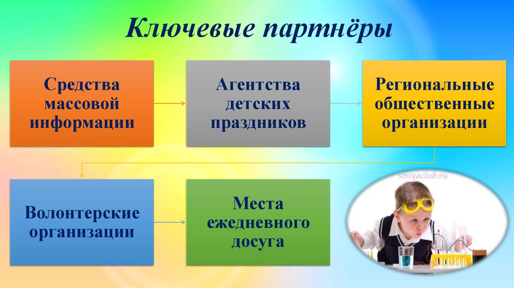 Научно познавательные ресурсы. Научно познавательный проект. Ключевые партнеры. Научно познавательная область это. Ключевые партнеры психологического центра.