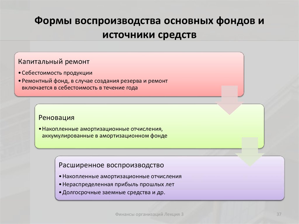 Источники фондов