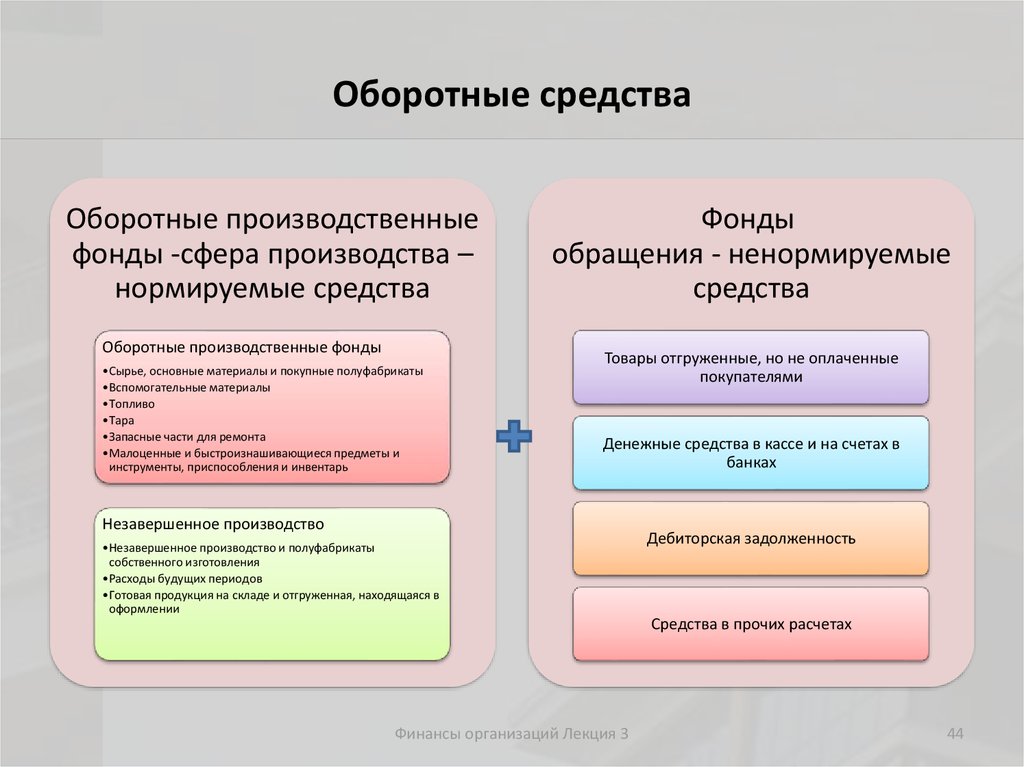 Что входит в расчет. К ненормируемым оборотным средствам предприятия относятся. Схема нормируемых и ненормируемых оборотных средств. Ненормированные элементы оборотных средств. К нормируемым оборотным средствам не относятся.