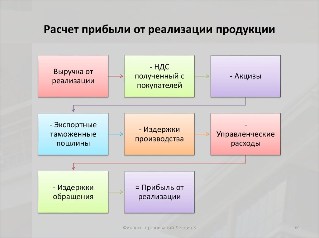 Чистая прибыль проекта