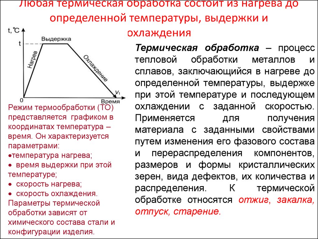 Схема термической обработки стали