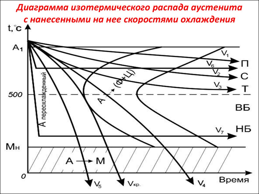 Диаграмма распада переохлажденного аустенита