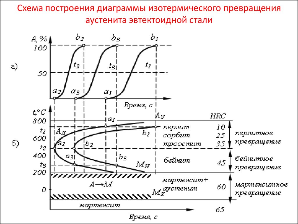 Диаграмма изотермического распада аустенита