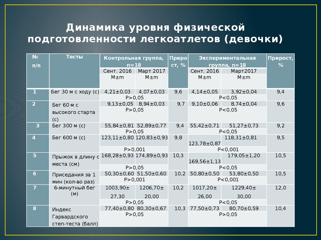 Уровень общего развития. Показатели физической готовности. Уровень физ подготовленности. Показатели физической подготовки. Показатели спортивной подготовленности.