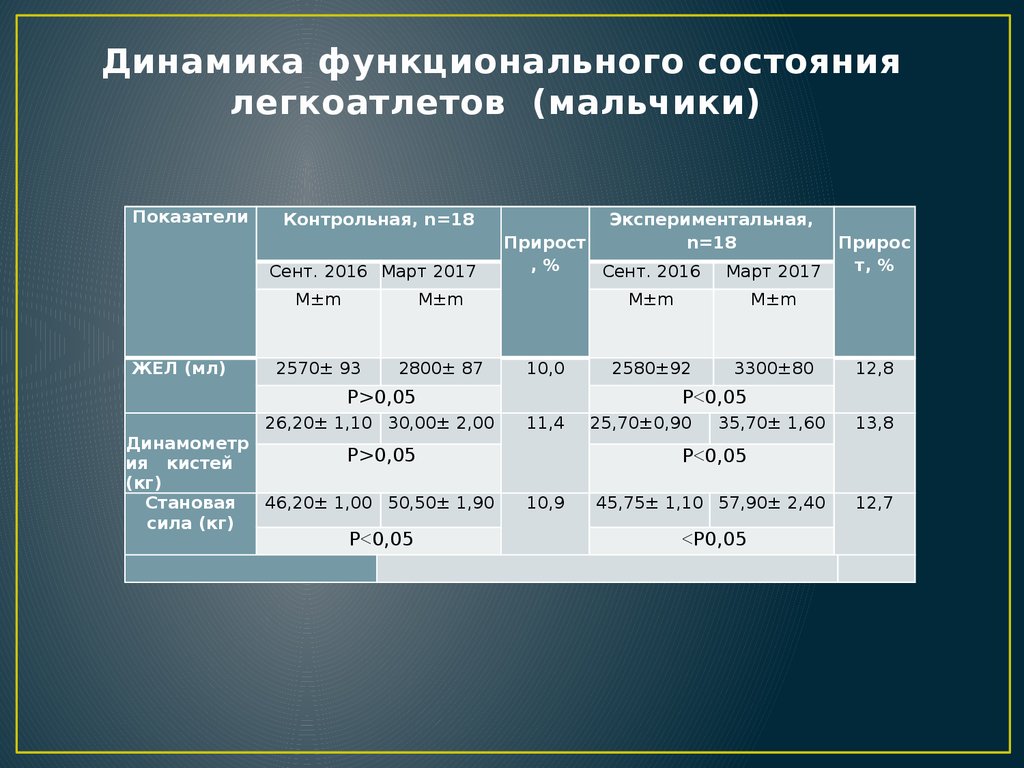 Функциональная динамика. Динамика функционального состояния. Функциональные показатели физического развития. Показатели скоростно-силовых качеств. Оценка физического развития и функционального состояния.