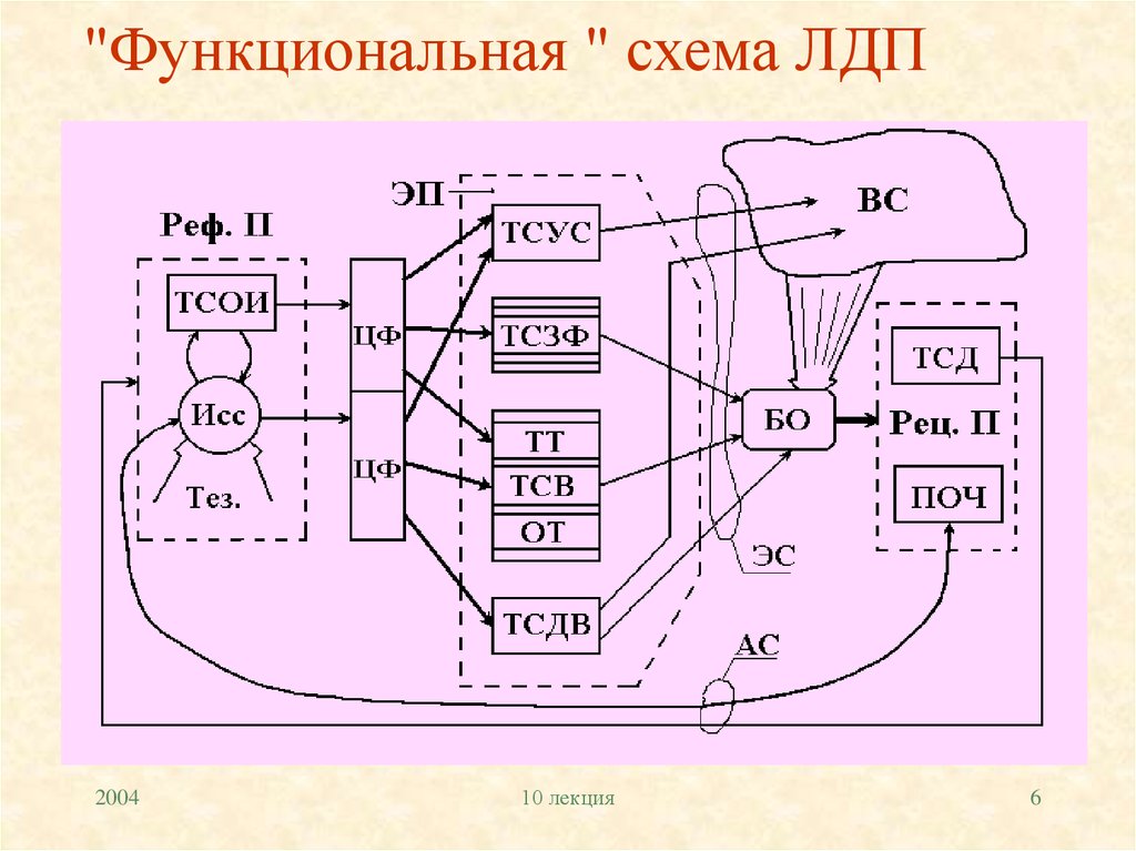 Функциональная схема ресторана