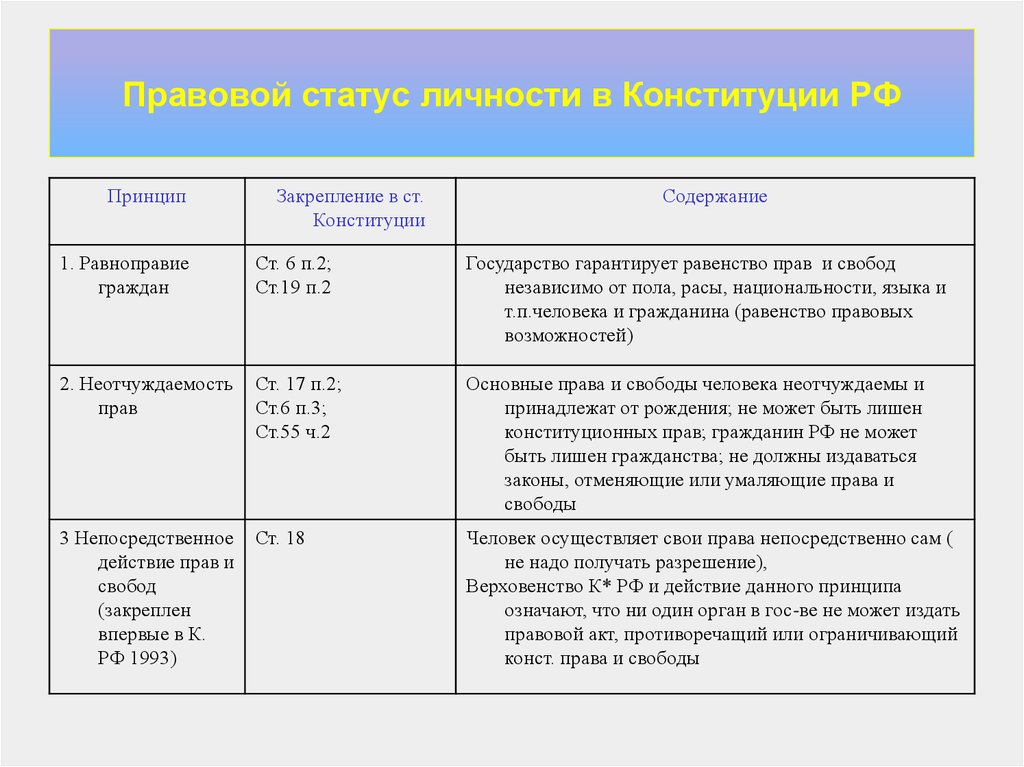 Виды правового статуса. Структура конституционно-правового статуса личности в РФ схема. Структура конституционного статуса личности в Российской Федерации. Конституционный статус личности в Конституции. Конституция 1993 г правовой статус личности.