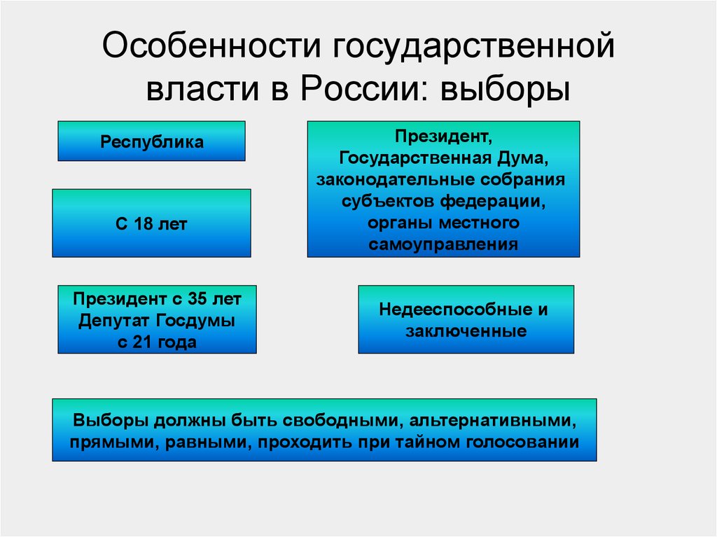 Выборы в рф схема